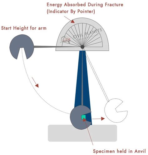 charpy impact test brittle area|charpy impact test formula.